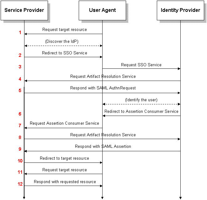 Saml2-browser-sso-artifact